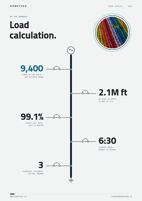 Electrical Supplies Premium — By the Numbers page