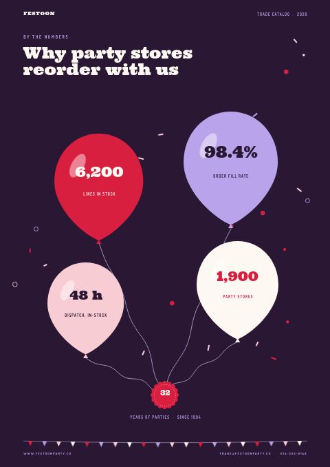 Party Supplies Premium — By the Numbers page