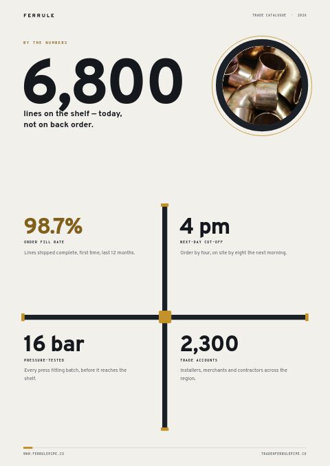 Plumbing Supplies Premium — By the Numbers page