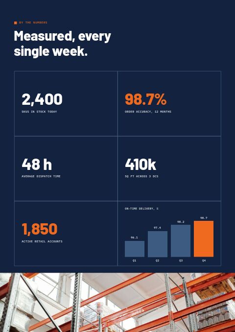 Wholesale / B2B — By the Numbers page
